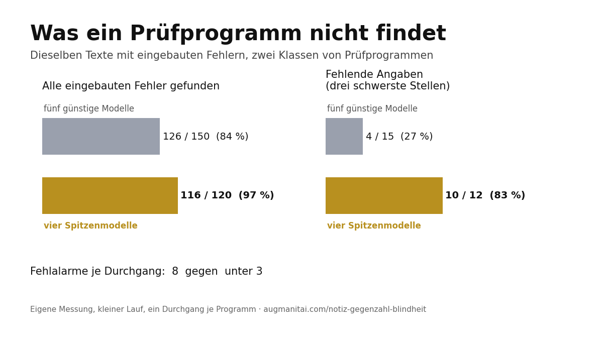 Balkengrafik. Alle eingebauten Fehler gefunden: fünf günstige Modelle 126 von 150 (84 Prozent), vier Spitzenmodelle 116 von 120 (97 Prozent). Fehlende Angaben an den drei schwersten Stellen: 4 von 15 (27 Prozent) gegen 10 von 12 (83 Prozent). Fehlalarme je Durchgang: 8 gegen unter 3.