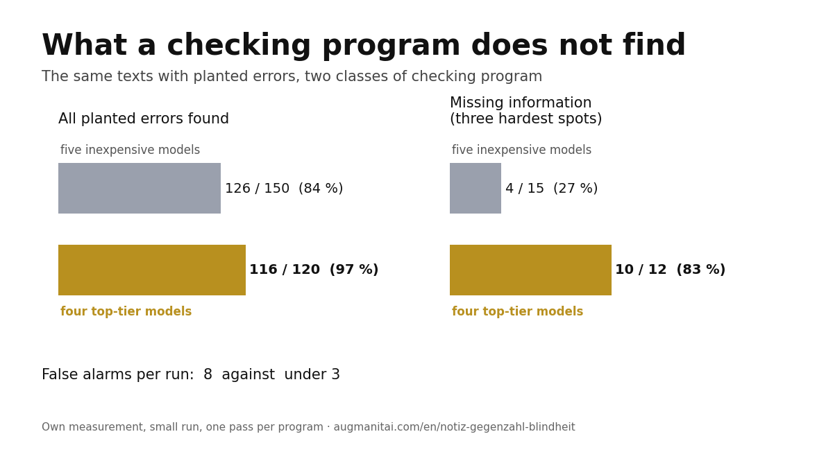 Bar chart. All planted errors found: five inexpensive models 126 of 150 (84 percent), four top-tier models 116 of 120 (97 percent). Missing information at the three hardest spots: 4 of 15 (27 percent) against 10 of 12 (83 percent). False alarms per run: 8 against under 3.